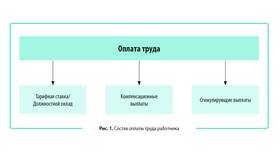 Чем устанавливается заработная плата работнику в Красно Золото