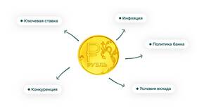 Что предлагает Сбербанк по вкладам в Красно Золото