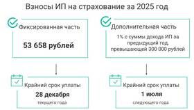 Как ИП платит налоги на УСН 